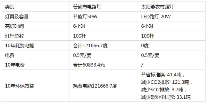 路灯耗电量